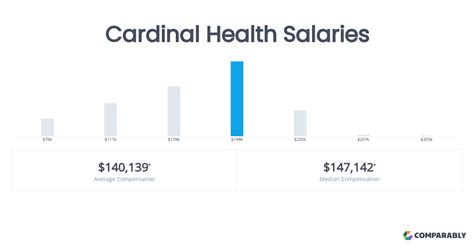 Cardinal Health Salaries in Canada .
